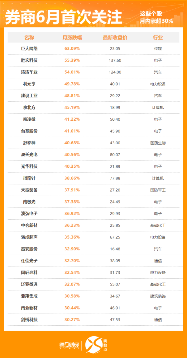 恒瑞行配资 晓数点丨6月348股获券商首次关注！这只股距目标价还有33%上涨空间
